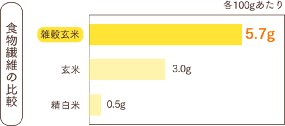 食物繊維の比較